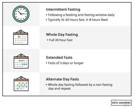 fasting keto