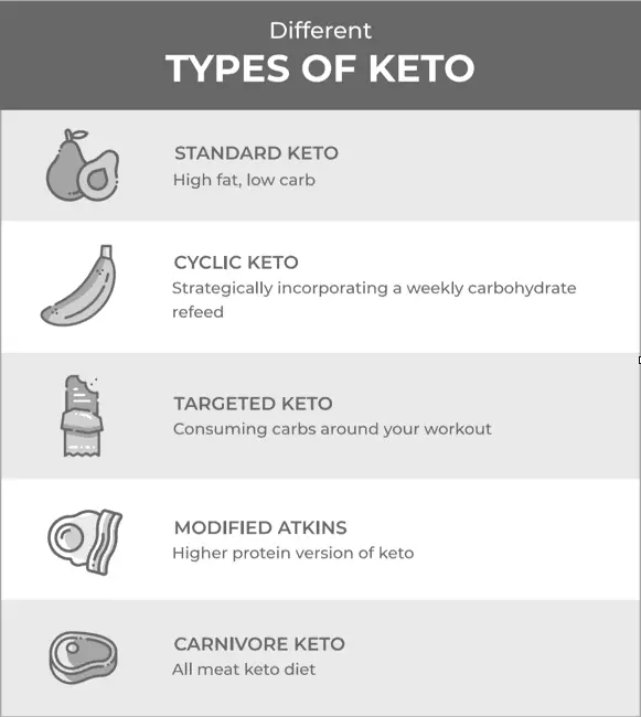different types of keto